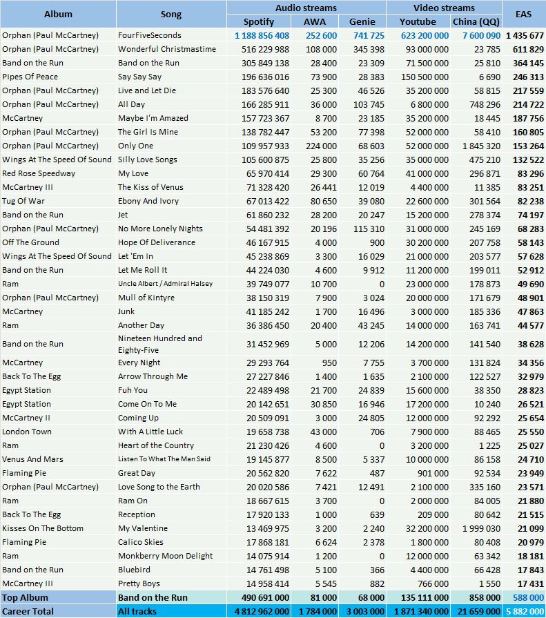 CSPC Paul McCartney top streaming hits Spotify YouTube QQ AWA Genie