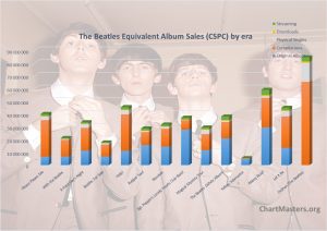 CSPC The Beatles albums and songs sales