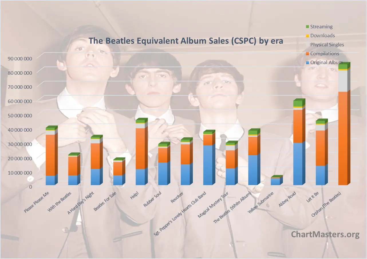 The Beatles albums and songs sales