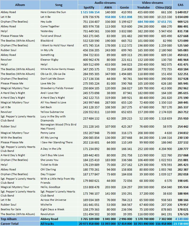 CSPC The Beatles top streaming hits Spotify YouTube