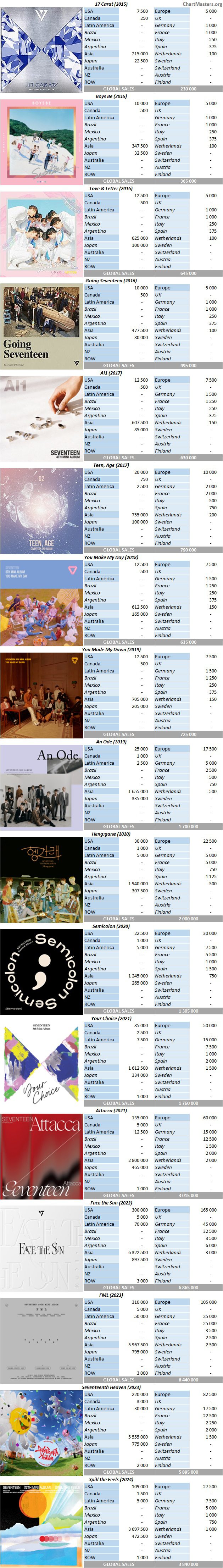 CSPC Seventeen album sales breakdowns