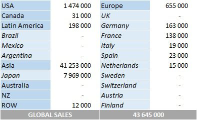 CSPC Seventeen album sales by market