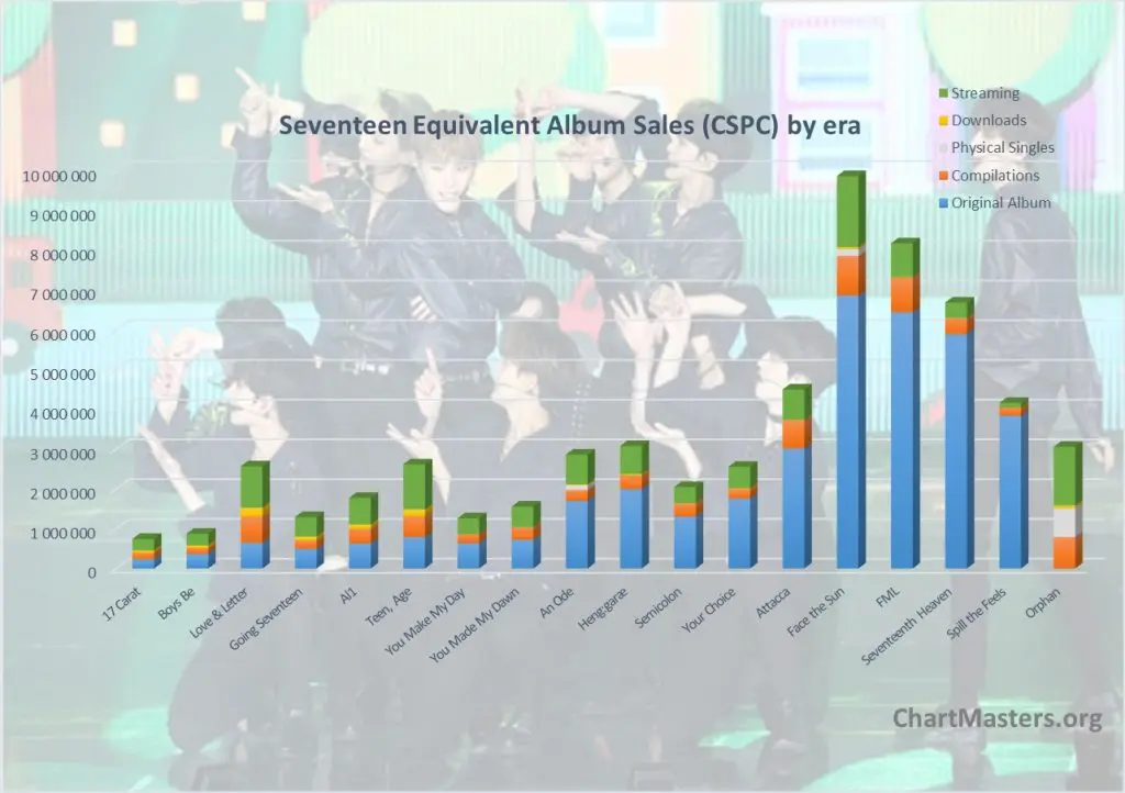 CSPC Seventeen albums and songs sales