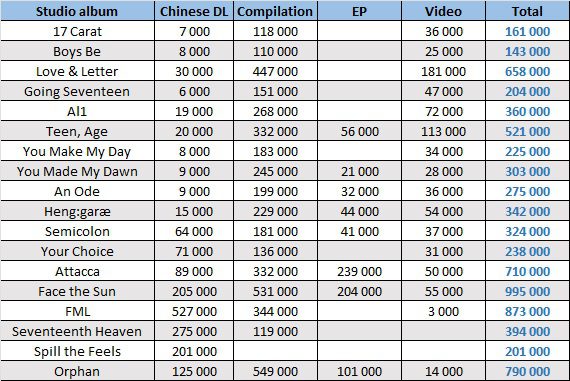 CSPC Seventeen compilation sales distribution by studio album