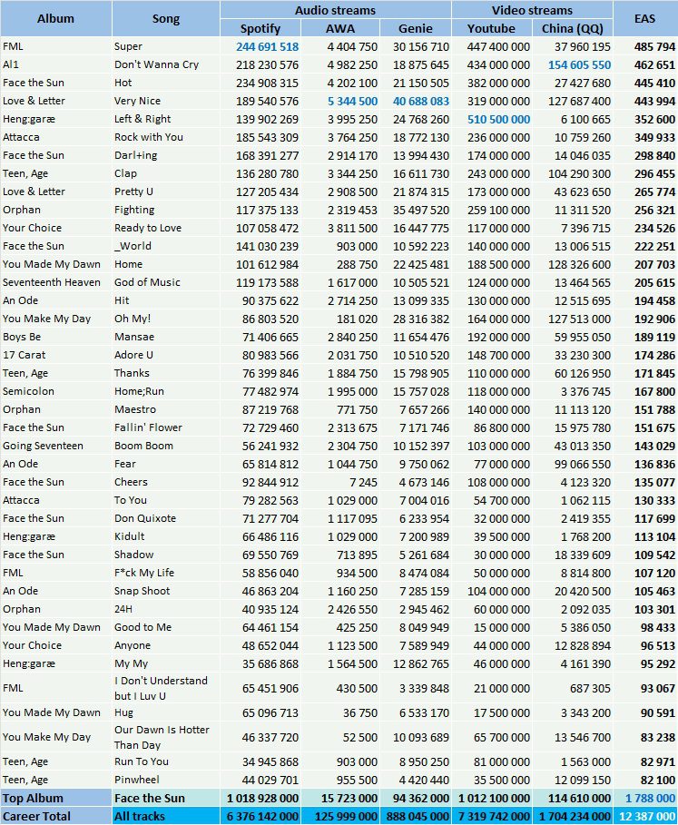 CSPC Seventeen most streamed songs