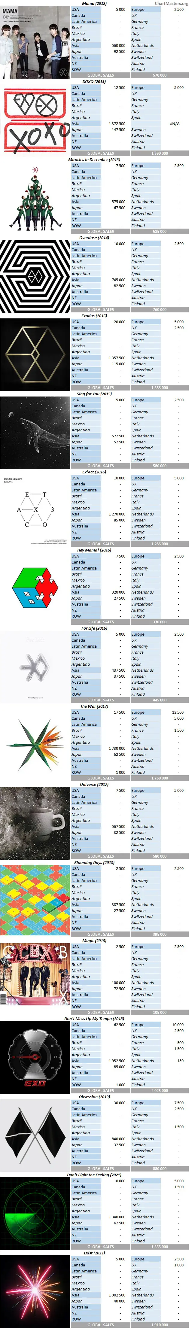 CSPC EXO album sales breakdowns