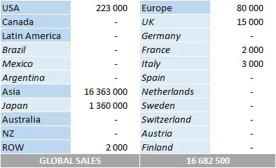 CSPC EXO album sales by market