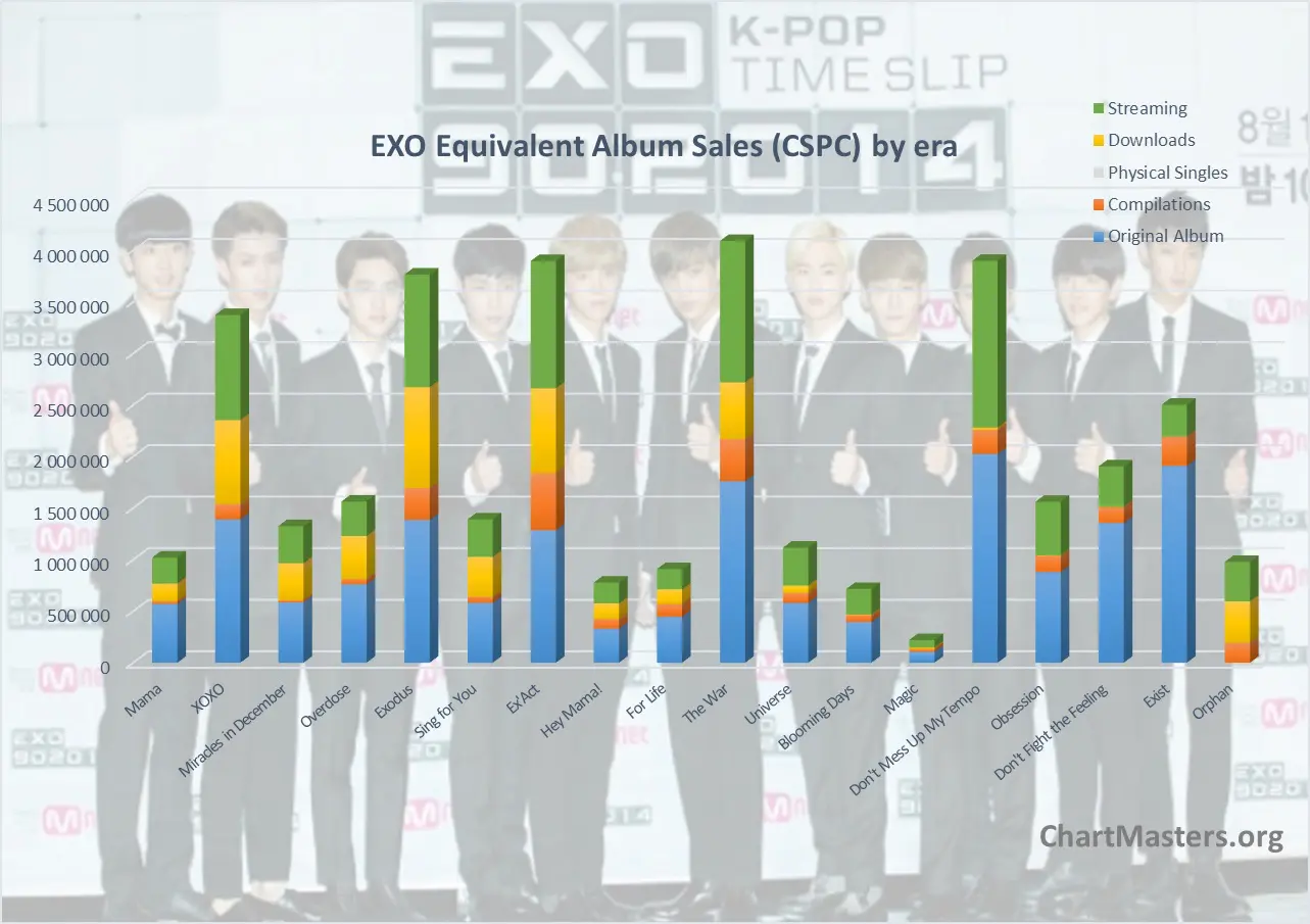 CSPC EXO albums and songs sales