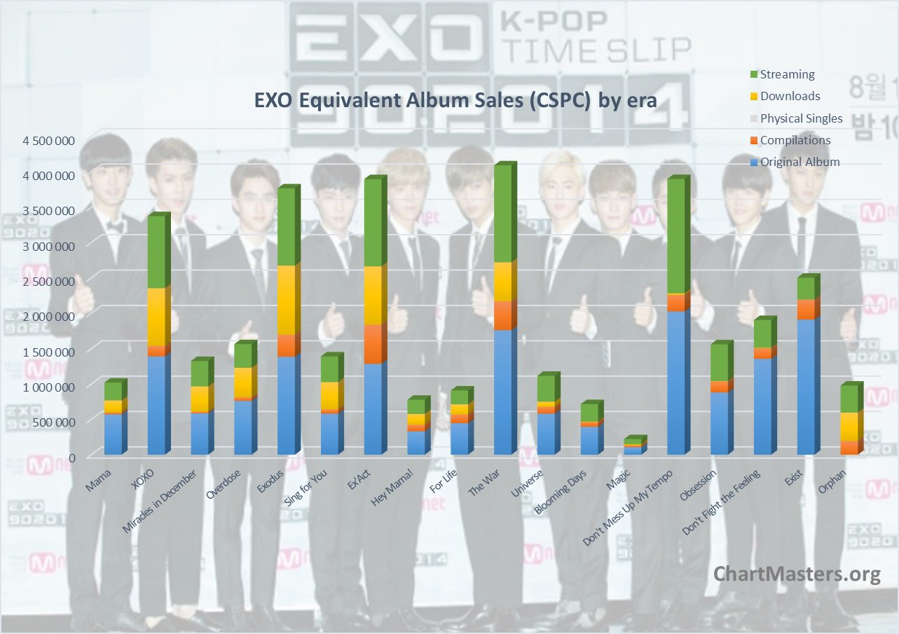 CSPC EXO albums and songs sales