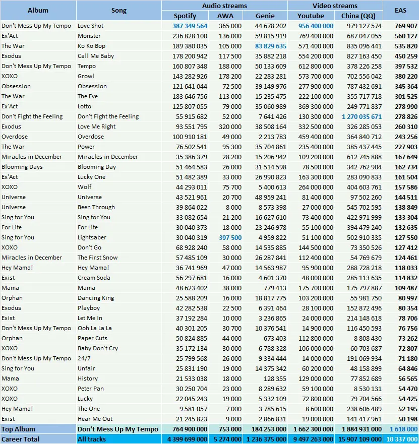 CSPC EXO most streamed songs