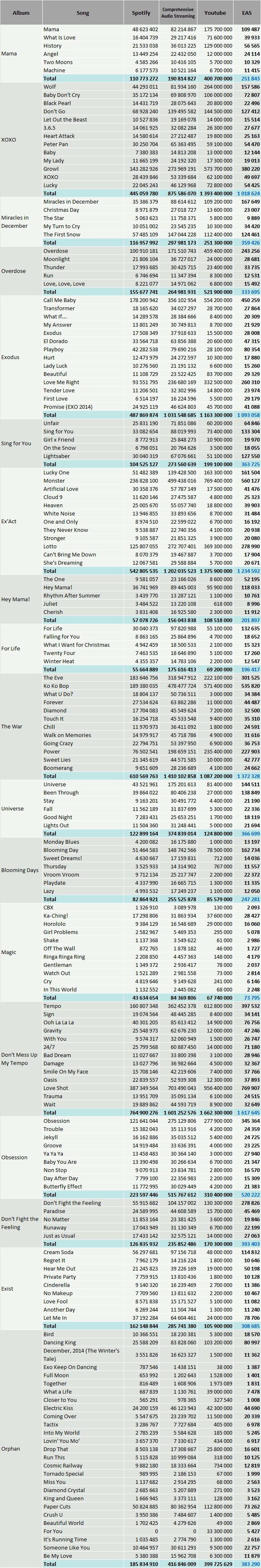 CSPC EXO streaming discography statistics