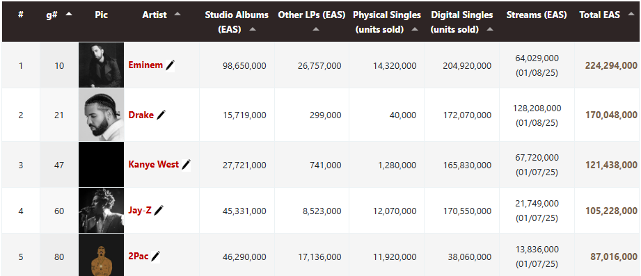 The best selling rappers of all-time