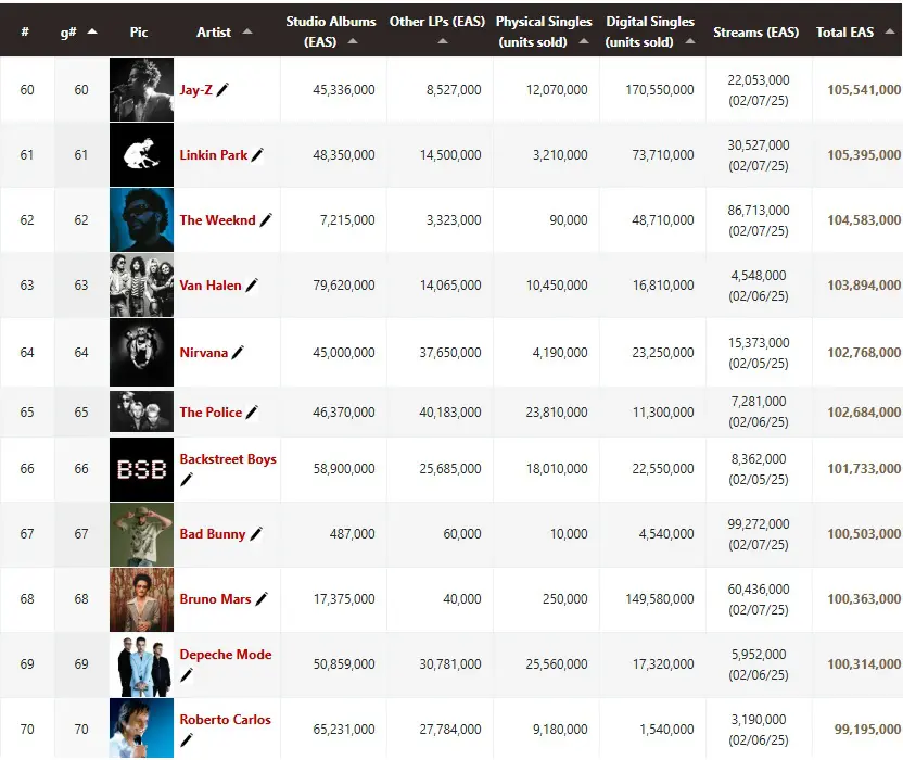 Best selling artists ever 60-70