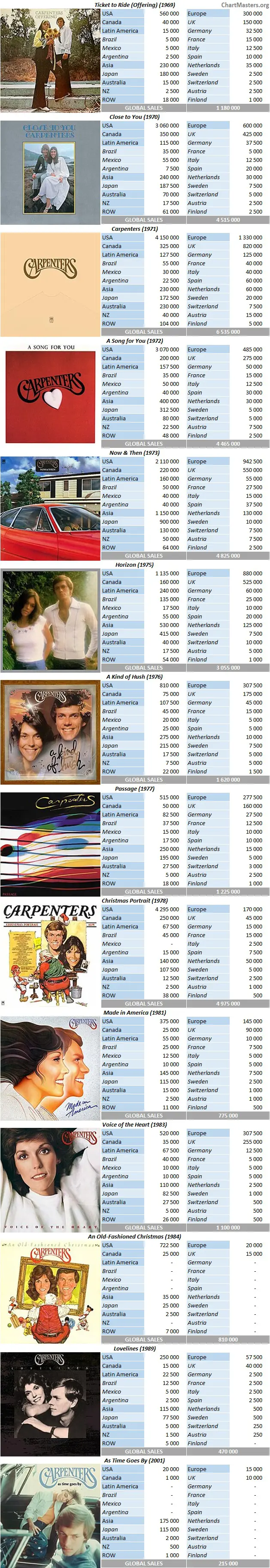 CSPC Carpenters album sales breakdowns