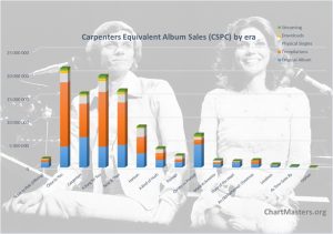 CSPC Carpenters albums and songs sales