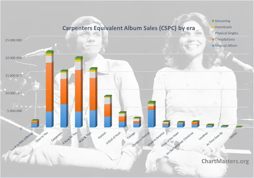 Carpenters albums and songs sales