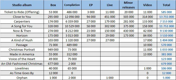 CSPC Carpenters compilation sales distribution