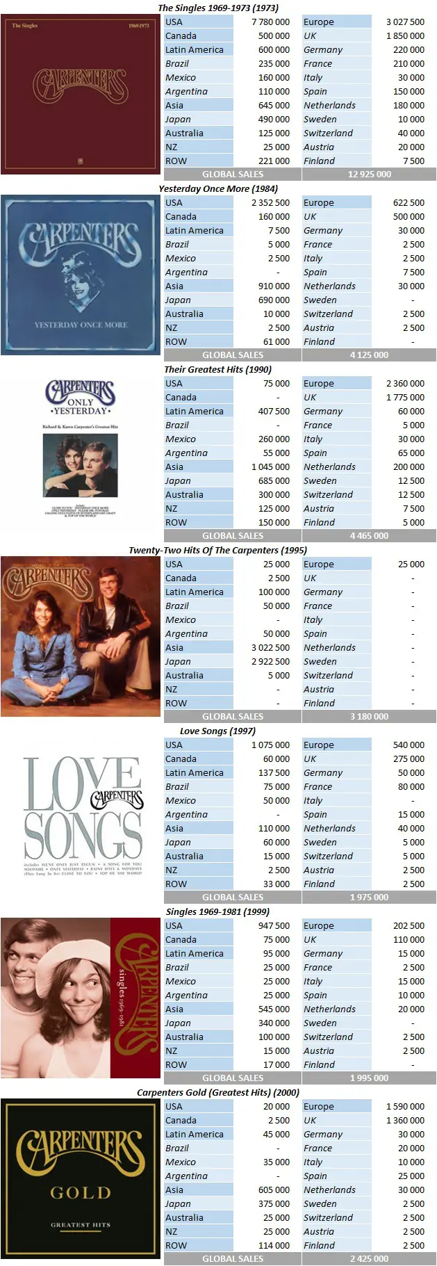 CSPC Carpenters top selling compilations breakdowns