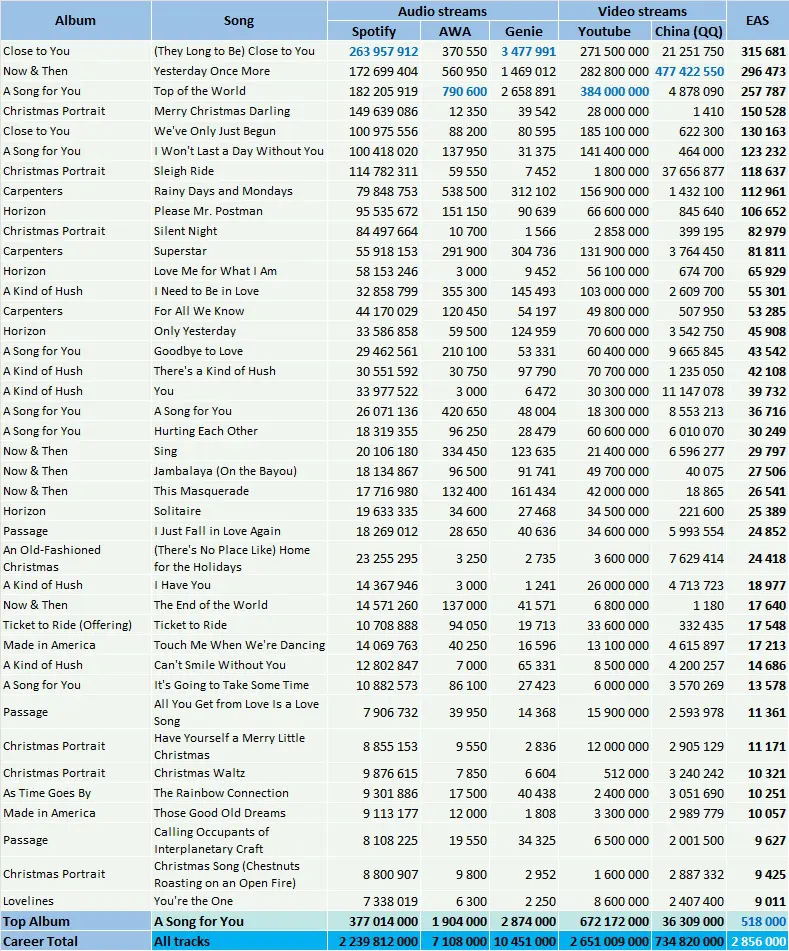 CSPC Carpenters top streaming hits