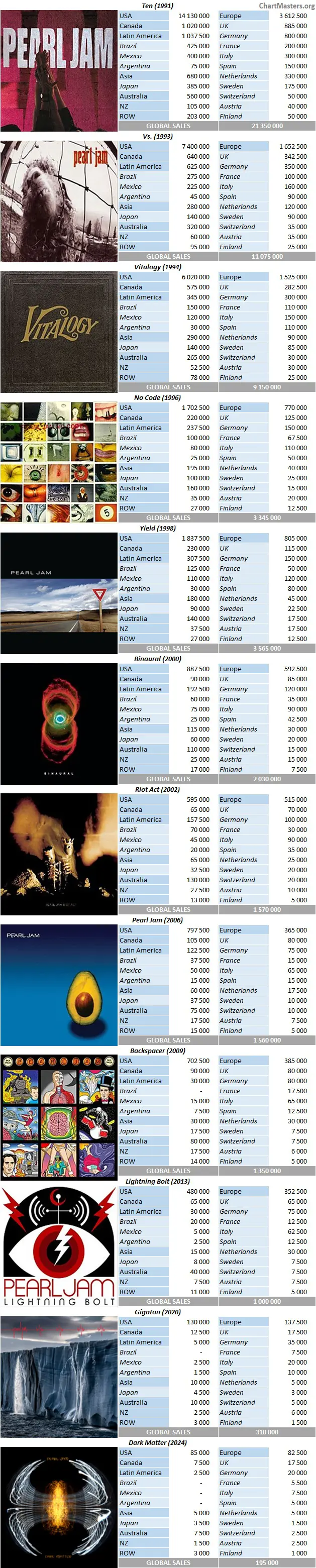 CSPC Pearl Jam album sales breakdowns