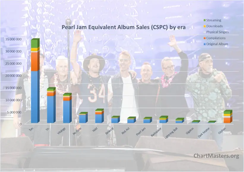 CSPC Pearl Jam albums and songs sales