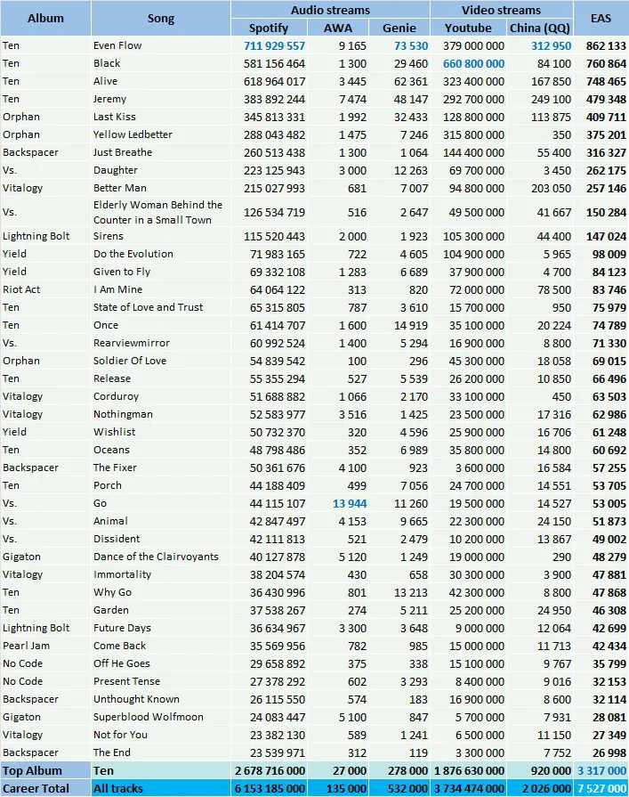 CSPC Pearl Jam most streamed songs Spotify and YouTube