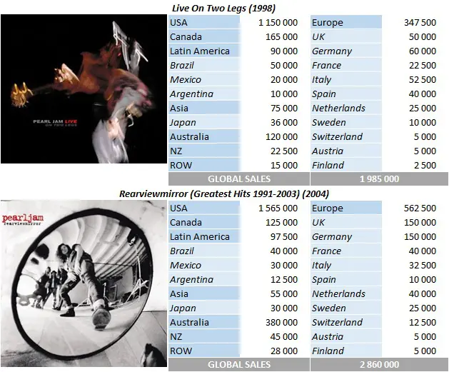 CSPC Pearl Jam top selling compilations