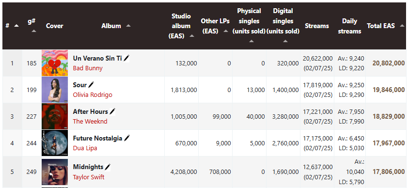 Best selling albums of the 2020s Bad Bunny Olivia Rodrigo The Weeknd
