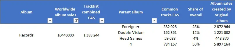 CSPC Foreigner Records sales distribution