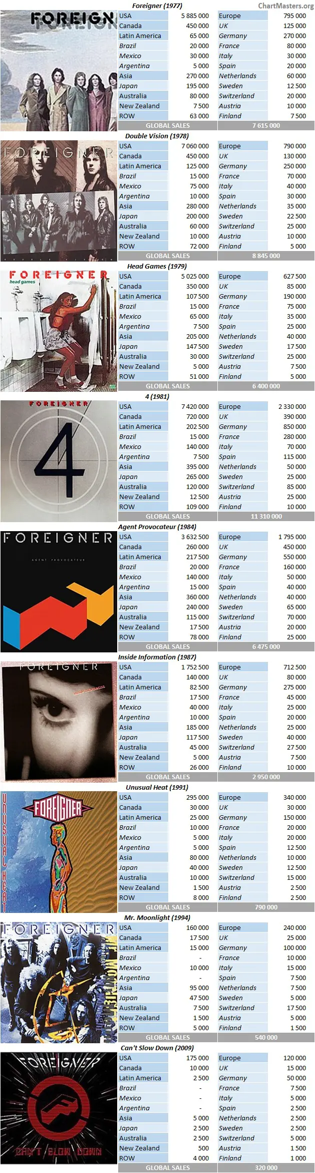 CSPC Foreigner album sales breakdowns