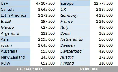 CSPC Foreigner album sales by market