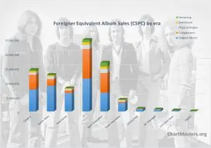 CSPC Foreigner albums and songs sales