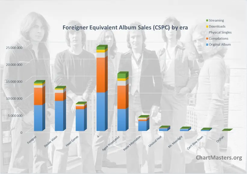 Foreigner albums and songs sales