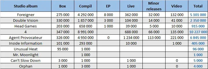 CSPC Foreigner compilation sales distribution