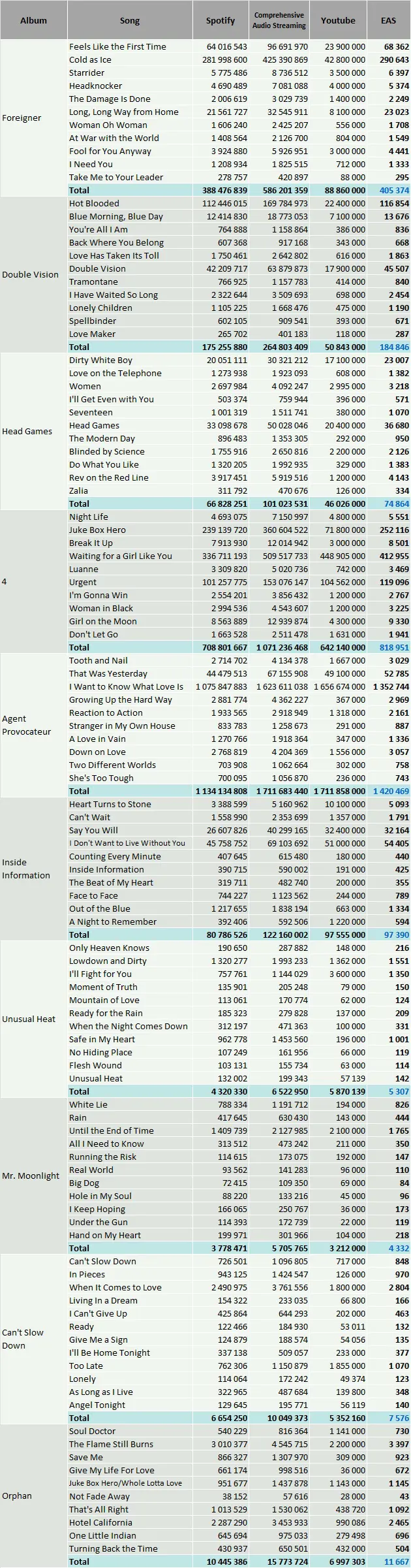 CSPC Foreigner discography streaming statistics