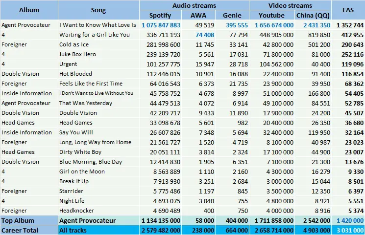 CSPC Foreigner most streamed songs