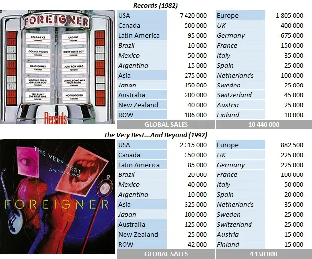 CSPC Foreigner top selling compilations