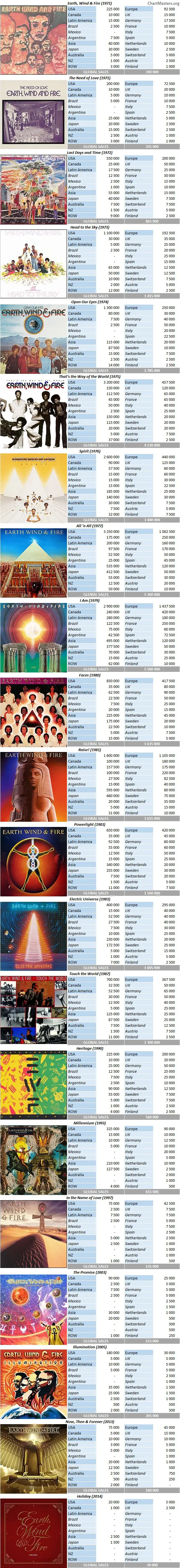 CSPC EWF album sales breakdowns