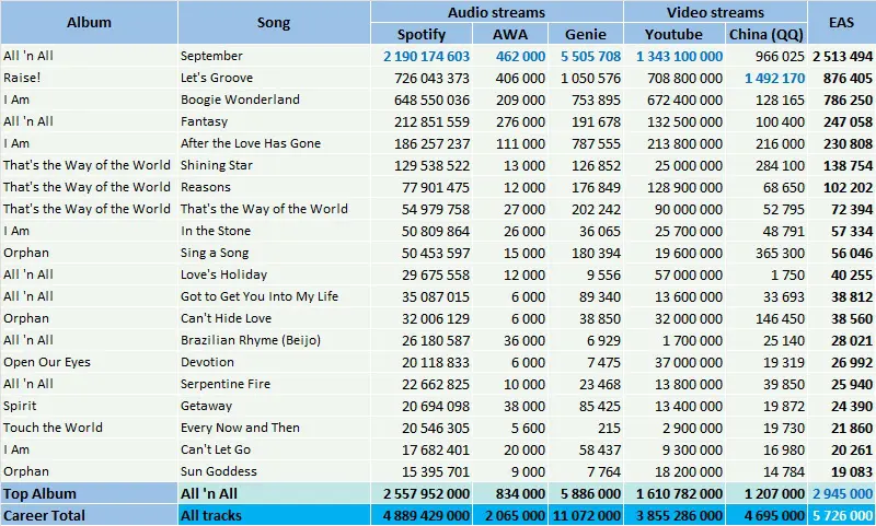 CSPC EWF top streaming hits