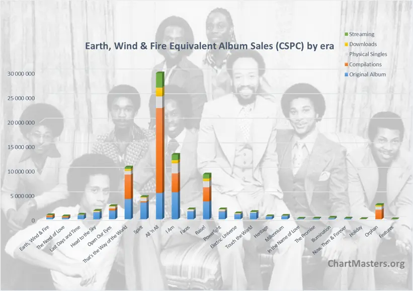 CSPC Earth Wind & Fire albums and songs sales
