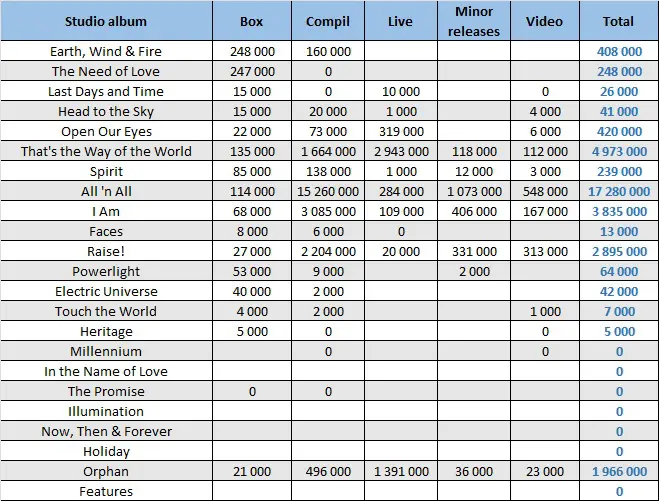 CSPC Earth Wind & Fire compilation sales distribution