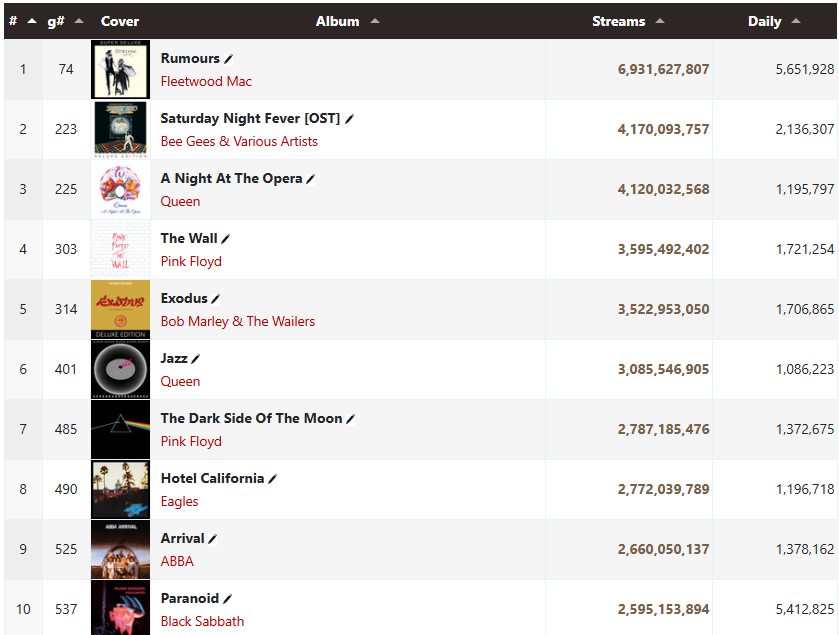 Most streamed albums from the 1970s