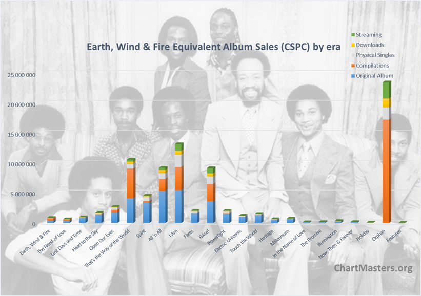 Earth, Wind & Fire albums and songs sales per era