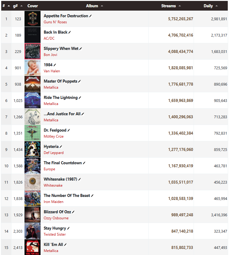 1980s most-streamed Hard Rock/Metal albums on Spotify