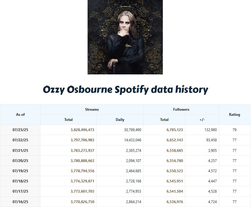 Ozzy Osbourne streams and followers history