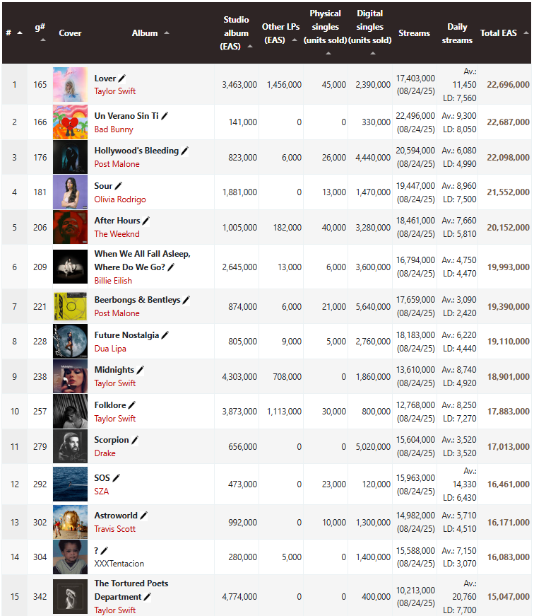 Top 15 best-selling albums from 2018 to date