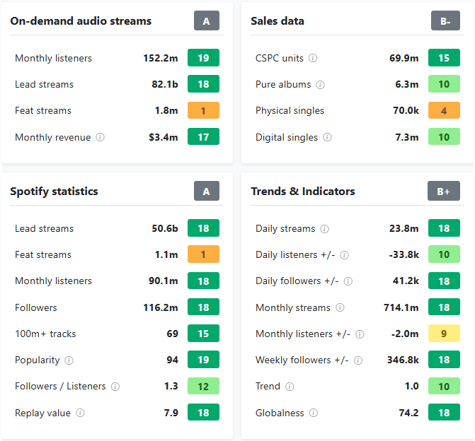 The KPI section of Billie Eilish from her Artist Dashboard