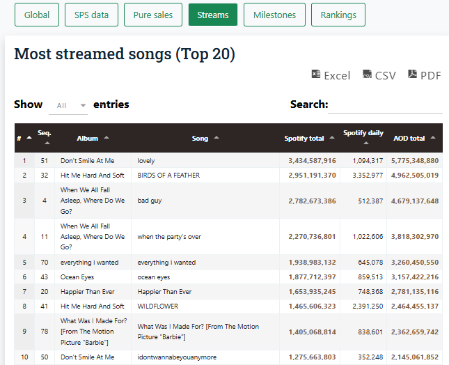 Most-streamed songs' table
