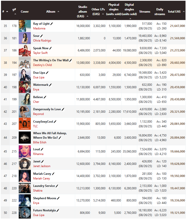 Best-selling female albums ever, solo & groups, positions 35-50