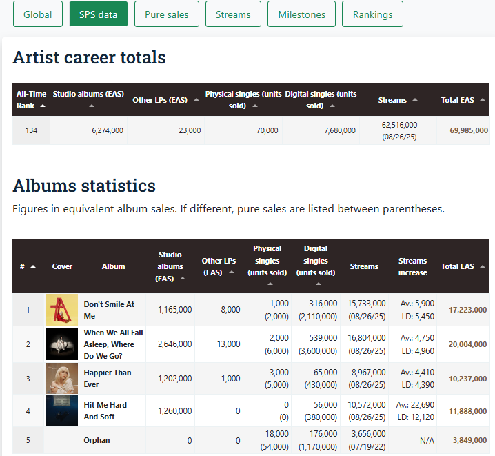 The window SPS data reveals the equivalent album sales per product